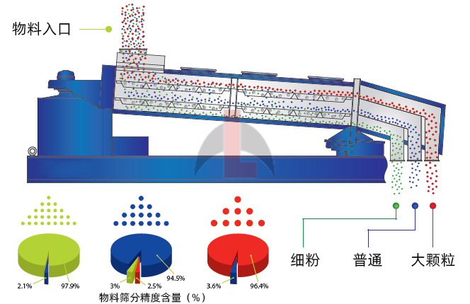 回转筛筛分精度