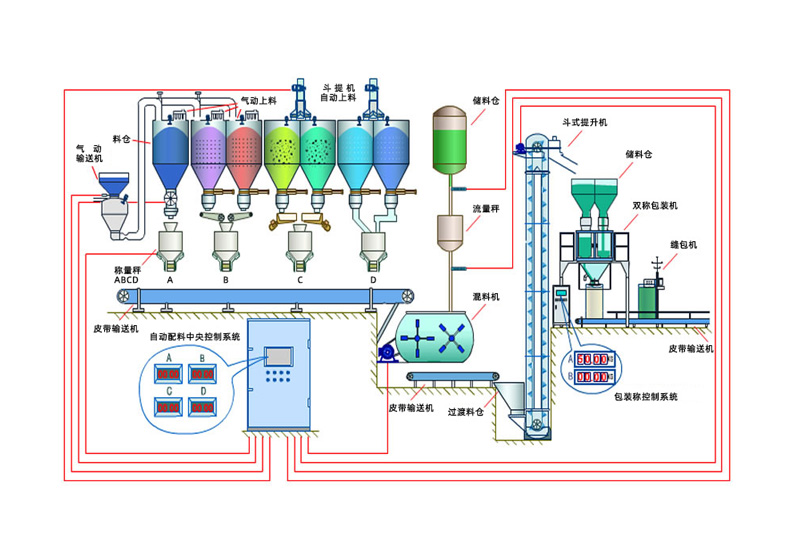 自动称重配料系统工作运行图