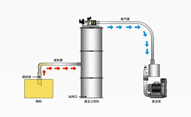 真空上料机运行原理