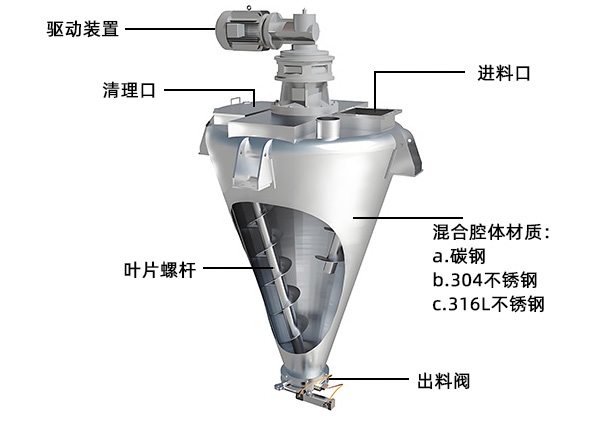 双螺杆锥形混料机结构.jpg