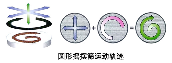 圆形摇摆筛运动轨迹