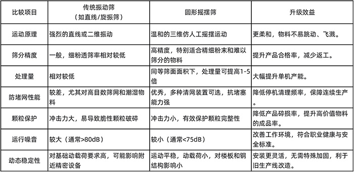 圆形摇摆筛升级替换的直接效益对比