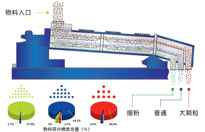 复合筛筛分精度 复合筛筛分精度
